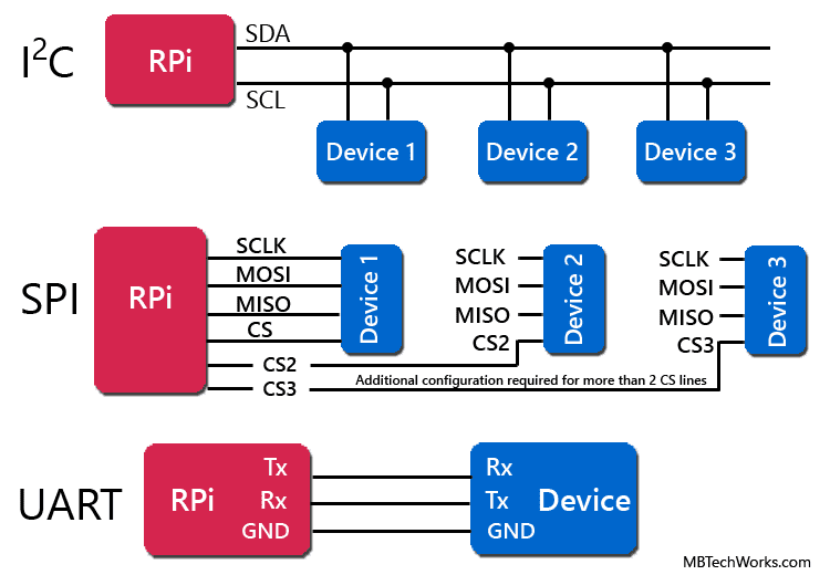I2C, SPI, UART