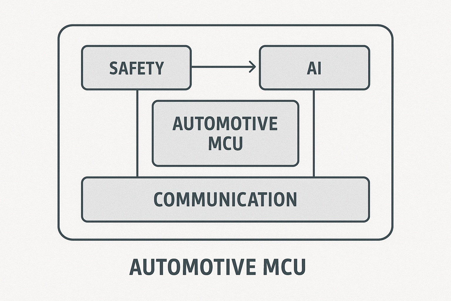 why the automotive industry is driving the next wave of mcu innovation