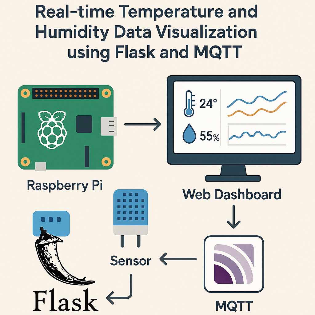 build a real time temperature and humidity dashboard with raspberry pi and flask